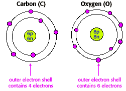 Illustration of electrons moving about the nucleus of a carbon and an oxygen molecules