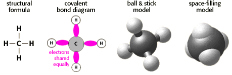 4 different modes of representation of covalent bonds:structural formula, diagram, ball & stick model, and space-filling model